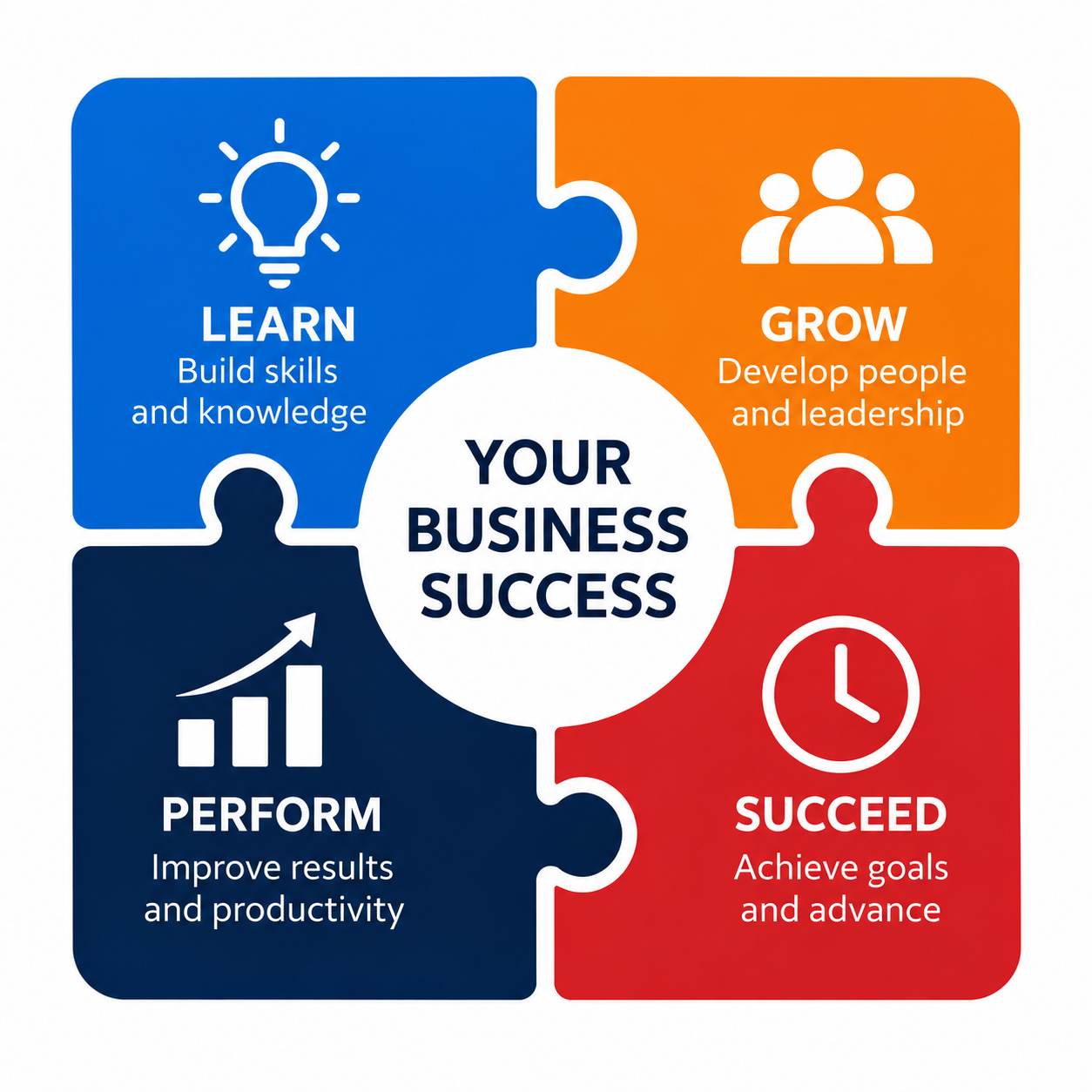 Four-piece learning puzzle connecting learn, grow, perform and succeed to business success